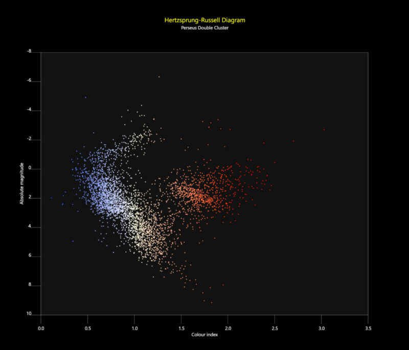 Double Clusters in Perseus - HR Diagram